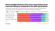 Incoming PM Wong garners broad confidence across all age groups