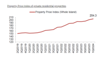 Private residential price growth eases to 1.4% in 1Q24