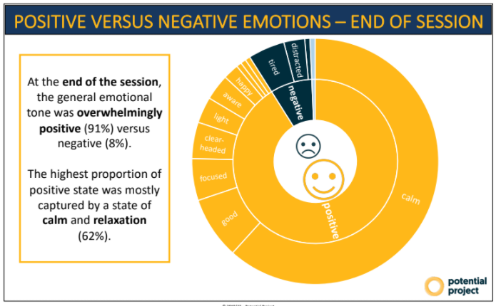 Positive Versus Negative Emotions