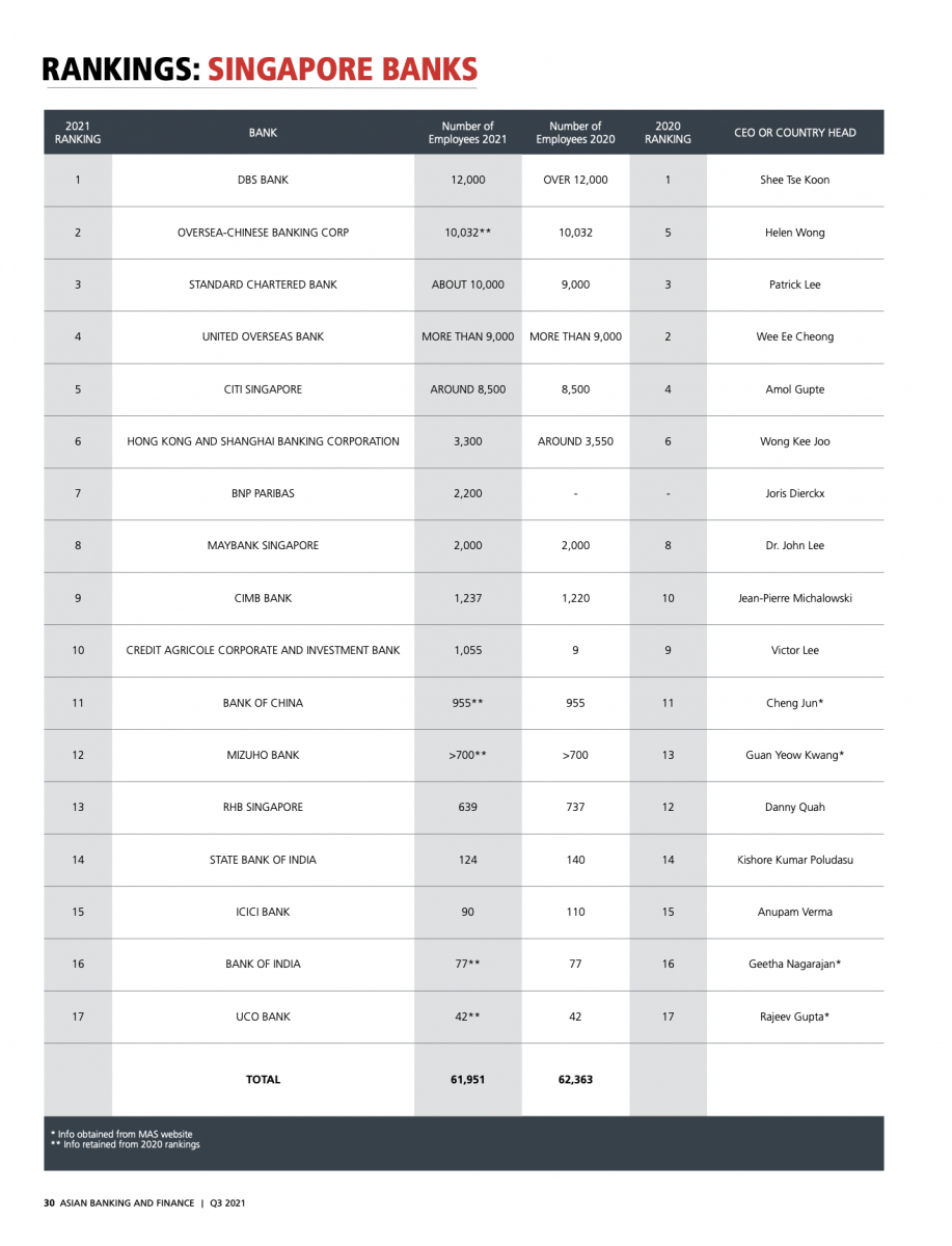 Singapore Bank Rankings Table, 2021 (Singapore Business Review/ Asian Banking & Finance)