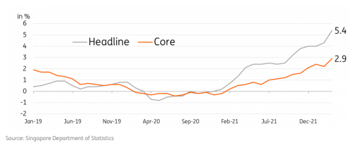 "Chart from ING: Inflation from 2019 January to 2022 March"