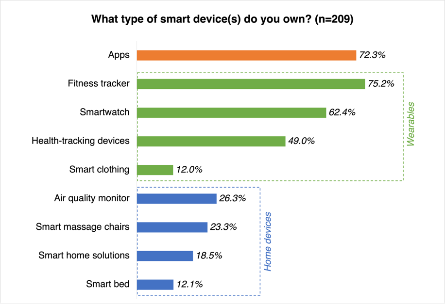 What type of smart devices do Singaporeans own?