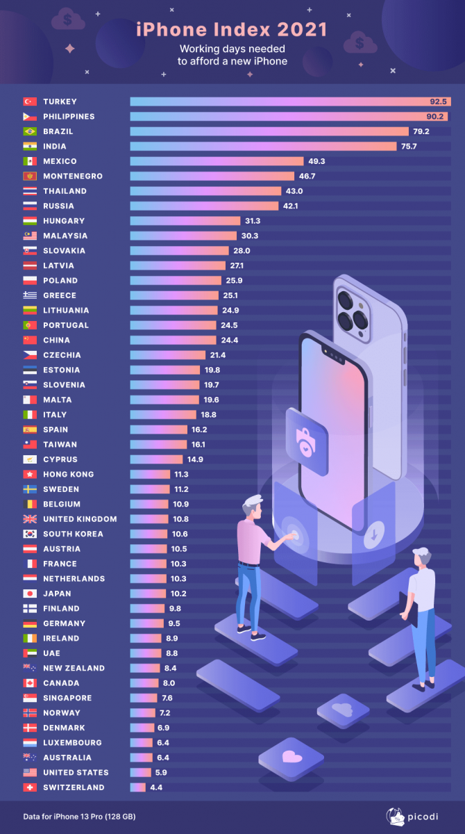 Picodi iPhone index 2021