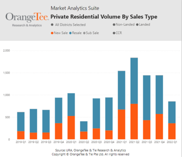 "OrangeTee Research & Analytics Private Residential Volume Sales"